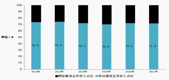 电信2013年收入（2017年我国电信收入12620亿元）-图3