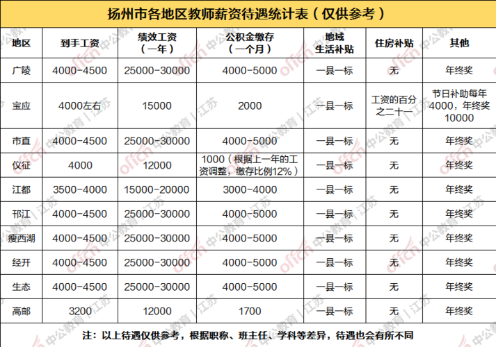 江苏淮安教师收入（江苏淮安教师工资收入水平）-图2