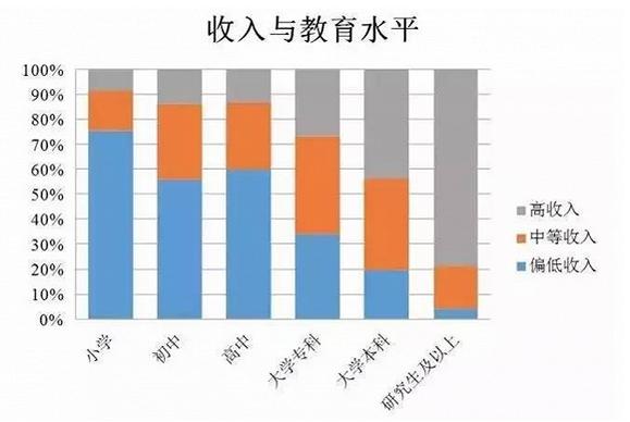 教育水平与收入（教育水平和收入水平是什么关系）-图1