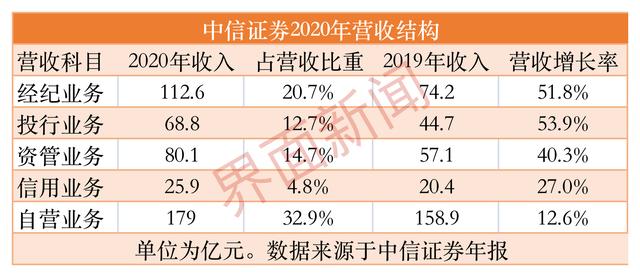 中信证券收入待（中信证券收入待遇怎么样）-图2