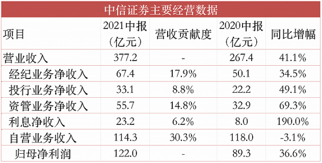 中信证券收入待（中信证券收入待遇怎么样）-图3