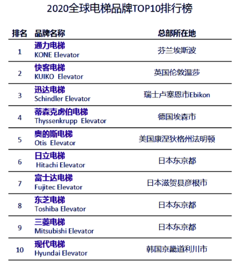 通力电梯销售收入（通力电梯销售收入多少）-图3