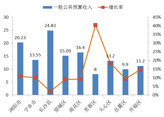 浏阳财政收入2017（浏阳财政收入）-图1