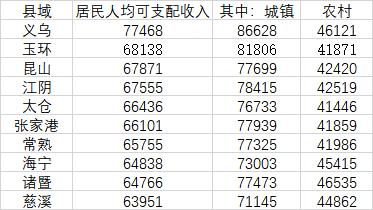 慈溪人均收入（慈溪人均收入多少）-图3