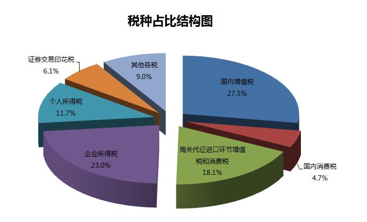 上海2017国税收入（2021年上海税收收入）-图3