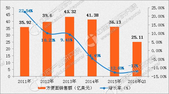 康师傅年收入（康师傅收入折线图）-图2