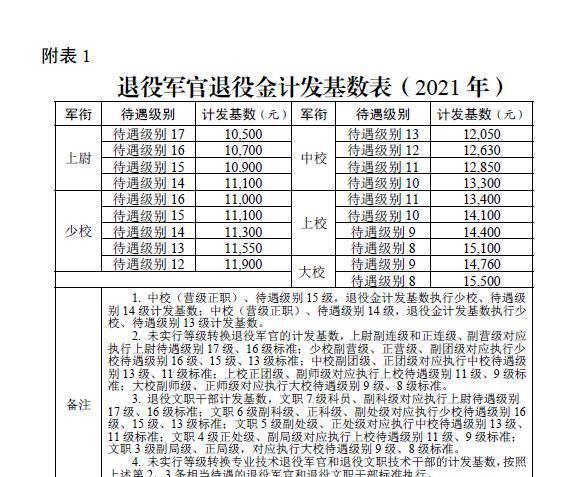 退役军官收入（退役军官一个月多少钱）-图1