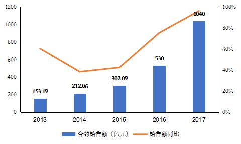 旭辉地产收入（旭辉地产业绩）-图1