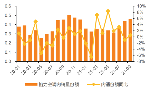 格力企业的收入（格力企业的收入构成）-图3