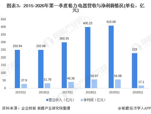 格力企业的收入（格力企业的收入构成）-图1