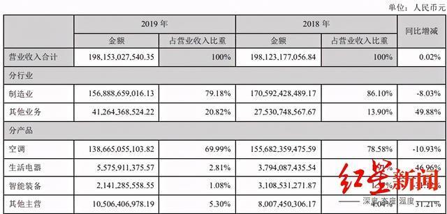 格力企业的收入（格力企业的收入构成）-图2