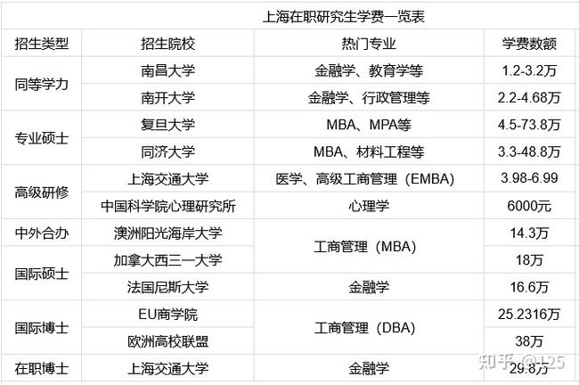 上海生物硕士收入（上海生物研究生）-图1