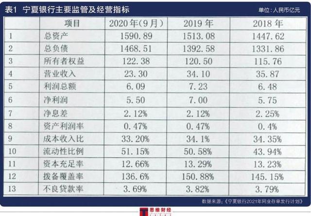 宁夏银行收入（宁夏银行业绩）-图1