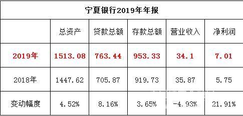 宁夏银行收入（宁夏银行业绩）-图2