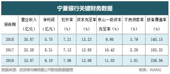 宁夏银行收入（宁夏银行业绩）-图3