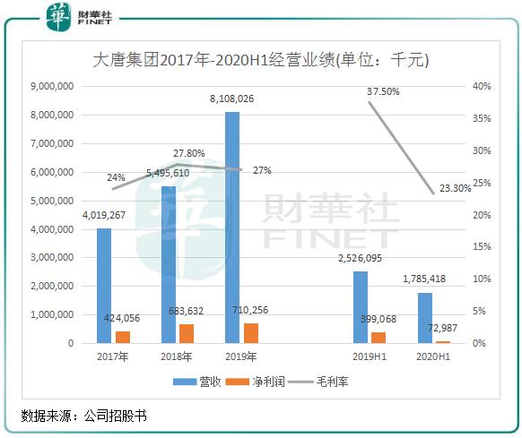 大唐集团2017收入（大唐集团年产值）-图1