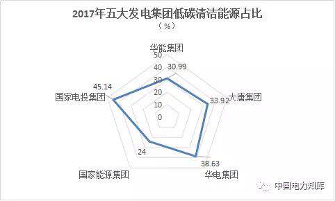 大唐集团2017收入（大唐集团年产值）-图3