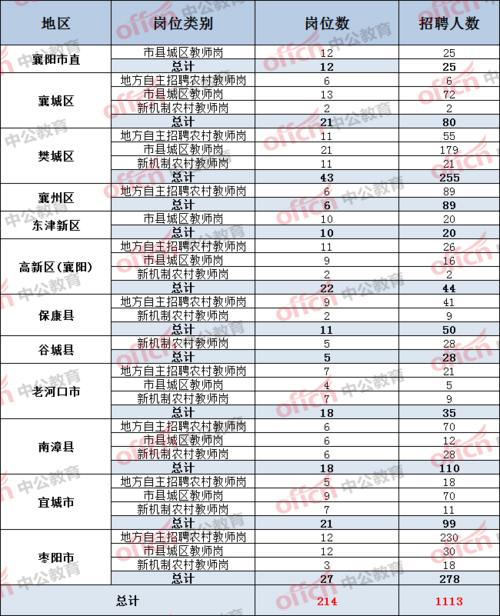 襄阳老师收入（襄阳市区小学老师工资）-图3