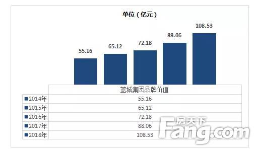 蓝城收入（蓝城集团2020年销售额）-图1