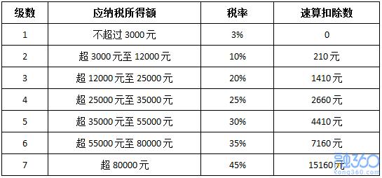 税前收入是什么意思（税前收入是含税的吗）-图2