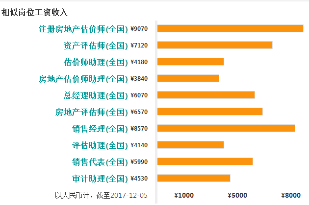 评估师的收入（评估师的工资收入）-图2