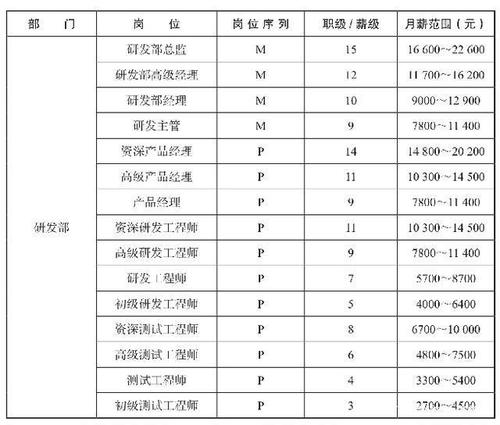 地产开发经理收入（地产开发经理薪资）-图3