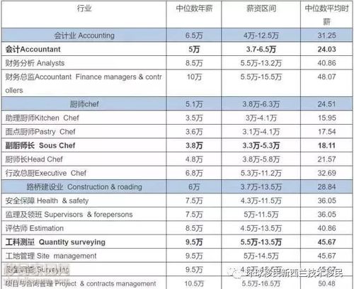 新西兰工作收入（新西兰工作收入一般多少）-图1