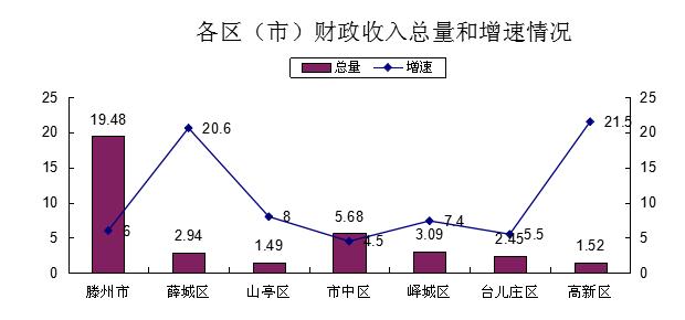 滕州市2016年财政收入（滕州2016年gdp）-图3