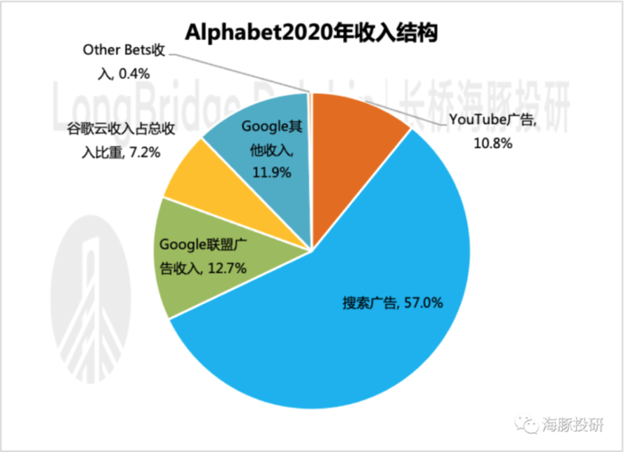 google的收入（谷歌收入来源占比）-图1