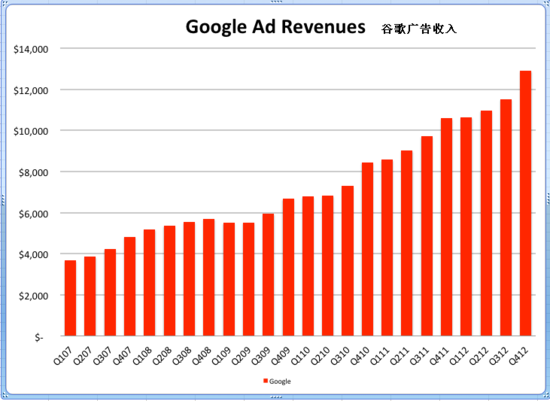 google的收入（谷歌收入来源占比）-图2