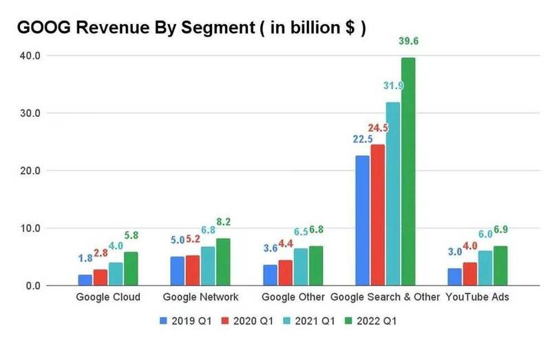 google的收入（谷歌收入来源占比）-图3