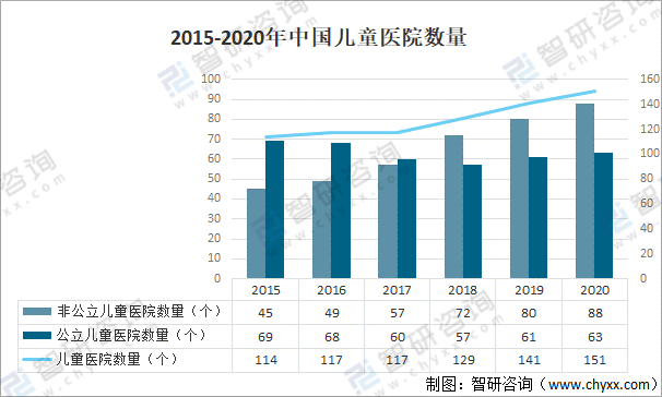 国内儿科医院收入（儿童医院收入）-图3