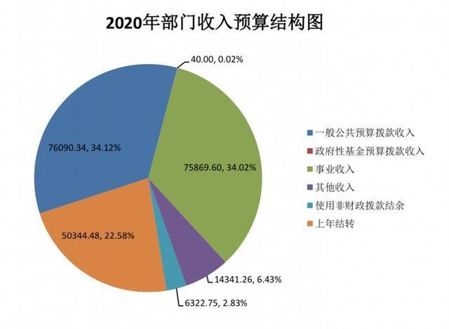 部门的政府收入（政府单位的收入）-图1