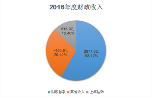 部门的政府收入（政府单位的收入）-图3