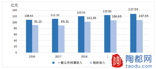 2016年宜兴财政收入（宜兴2020年总产值）-图1