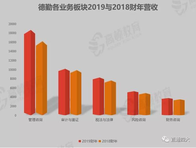 德勤管理咨询收入（德勤管理咨询收入怎么样）-图2