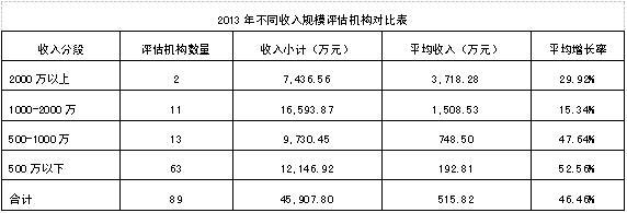 评估公司营业收入排名（评估机构收入排名）-图1