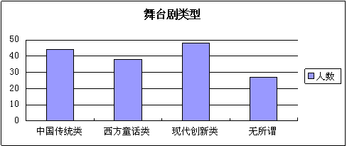 儿童剧收入情况（儿童剧受众）-图1