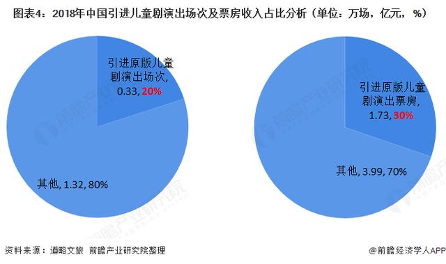 儿童剧收入情况（儿童剧受众）-图3