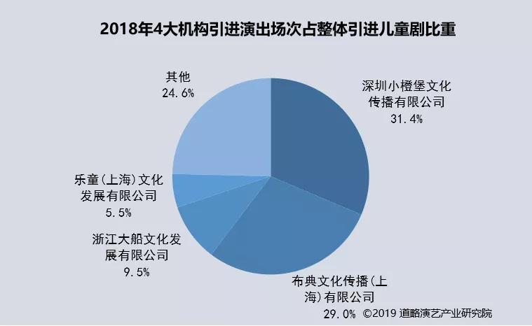 儿童剧收入情况（儿童剧受众）-图2