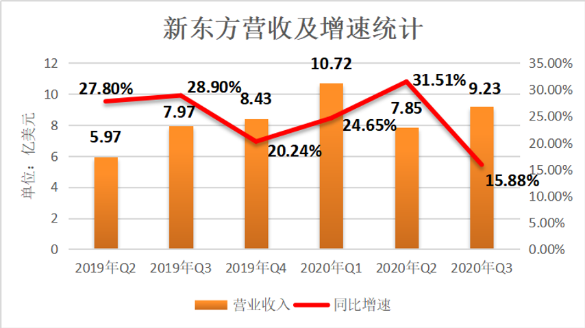 新东方收入（新东方收入高吗）-图1