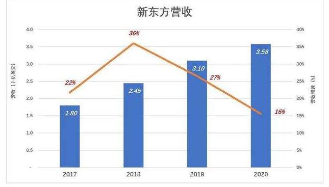 新东方收入（新东方收入高吗）-图2