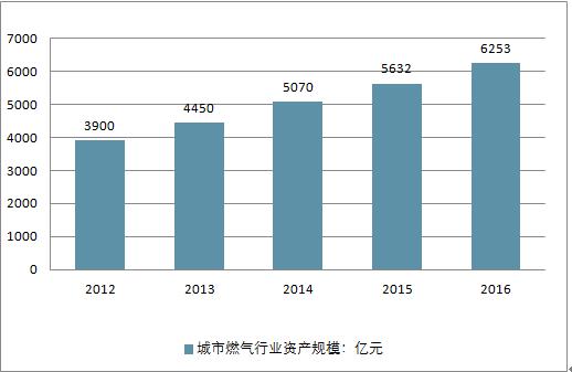 中国燃气收入（中国燃气年收入）-图3