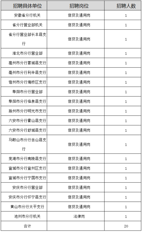 中国农业银行安徽省分行收入（中国农业银行安徽省分行招聘130人）-图3