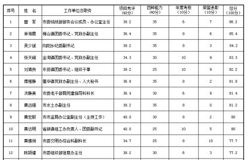 淄博地区科级干部收入（科级干部多少钱一个月）-图1