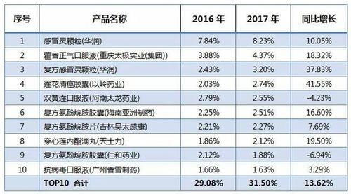 otc销售收入（otc药品销售）-图1