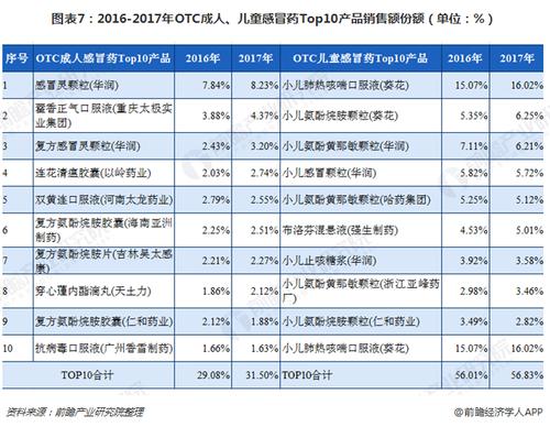 otc销售收入（otc药品销售）-图3