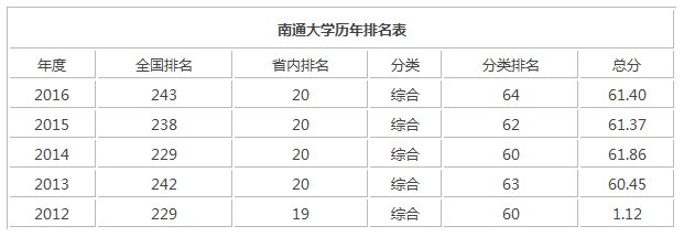 南通大学的教师收入（南通大学工资待遇）-图2