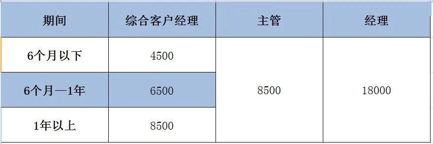 客户经理的收入（客户经理的收入怎么样）-图1