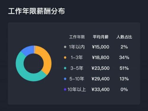 qt主管月收入（主管薪水）-图3